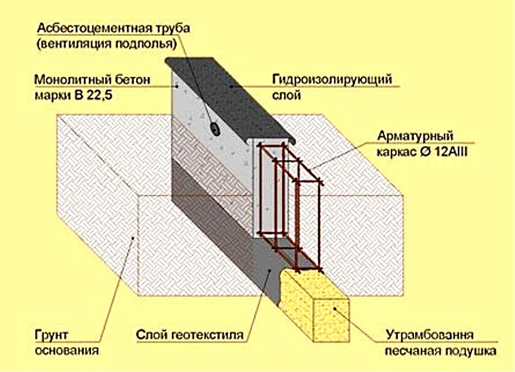 Пропорции для бетона под фундамент